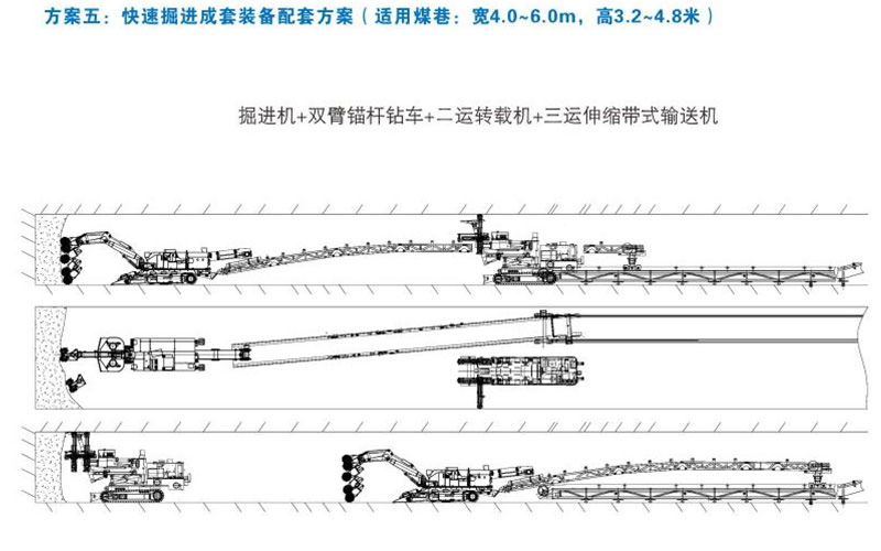 方案五：快速掘進(jìn)成套裝備配套方案（適用煤巷：寬4.0-6.0m，高3.2-4.8米）